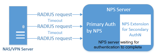Diagram of RADIUS UDP packet flow and requests after timeout on response from NPS server