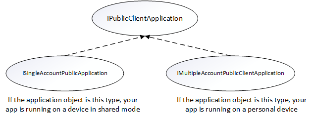 public client application inheritance model
