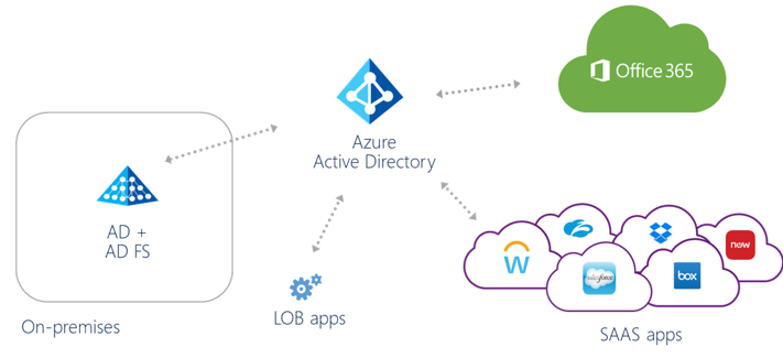 Azure AD as the primary identity provider
