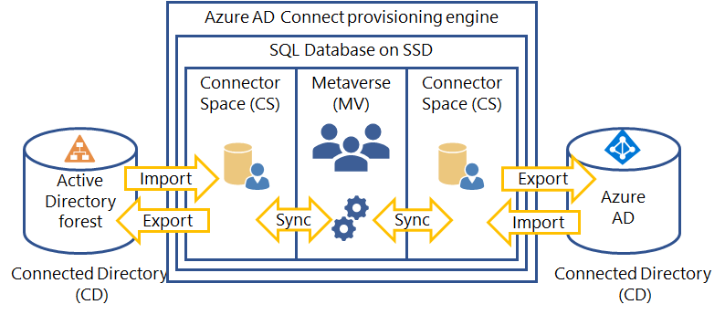 Diagram shows how the Connected Directories and Microsoft Entra Connect provisioning engine interact, including Connector Space and Metaverse components in an SQL Database.
