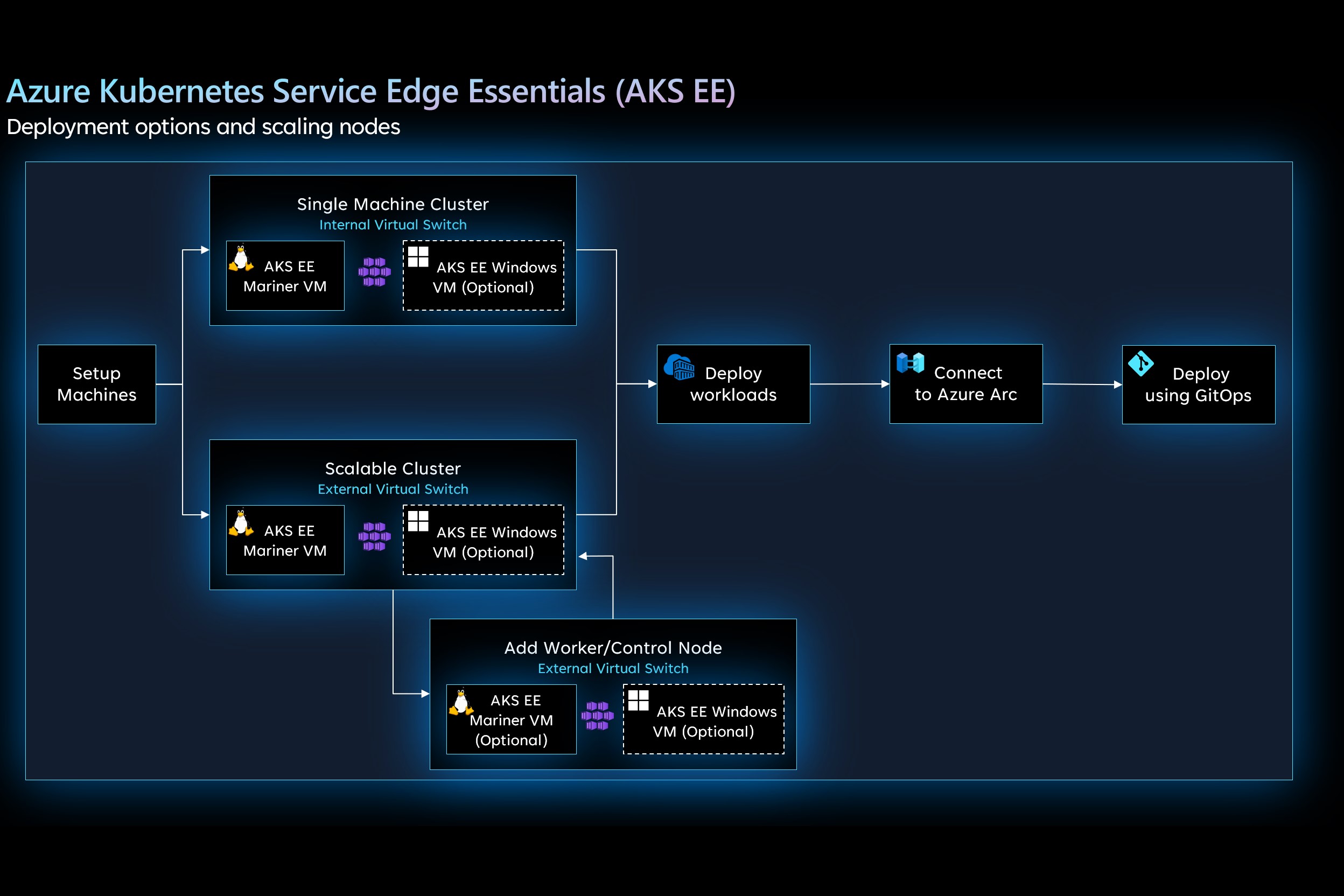 Diagrama que muestra escenarios de implementación de AKS Edge Essentials.
