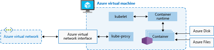 Máquina virtual de Azure y recursos auxiliares para un nodo de Kubernetes