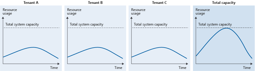 Ilustración con tres inquilinos, cada uno los cuales consume menos que el rendimiento máximo de la solución. En total, los tres inquilinos consumen todos los recursos del sistema.