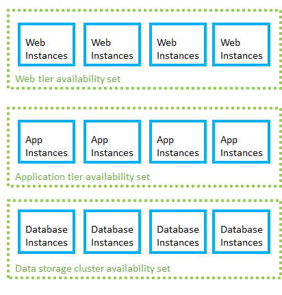 Conjuntos de disponibilidad de Azure para cada rol de aplicación