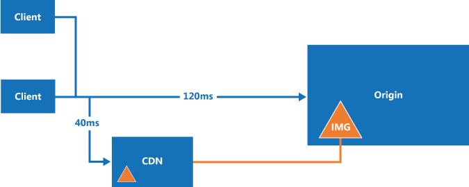 Diagrama de la red CDN
