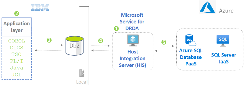 Miniatura de acceso del sistema central al diagrama de arquitectura de bases de datos de Azure.