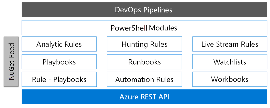 Diagrama de una canalización de Azure DevOps en la pila de API de Microsoft Sentinel.