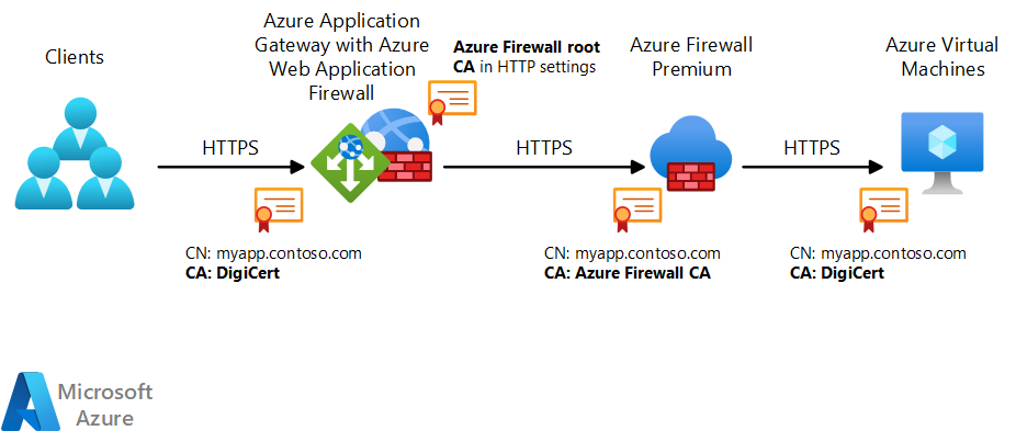 Diagrama de arquitectura que muestra los nombres comunes y las entidades de certificación que usa una red de aplicaciones web cuando un equilibrador de carga está delante de un firewall.