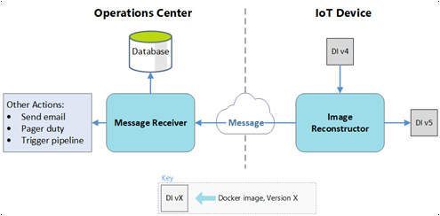 Flujo de trabajo de mensajes del reconstructor de imágenes de dispositivos IoT y de centro de operaciones