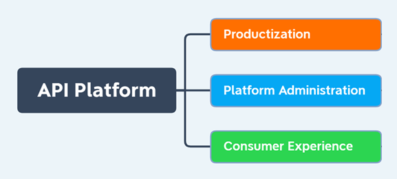 Diagrama que muestra tres amplios requisitos funcionales de una plataforma API a escala empresarial.