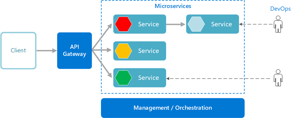 Diagrama lógico del estilo de arquitectura de microservicios