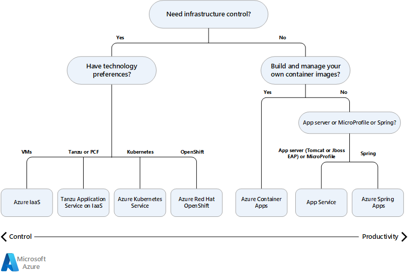 Diagrama que muestra un árbol de decisión para Java en servicios de Azure.