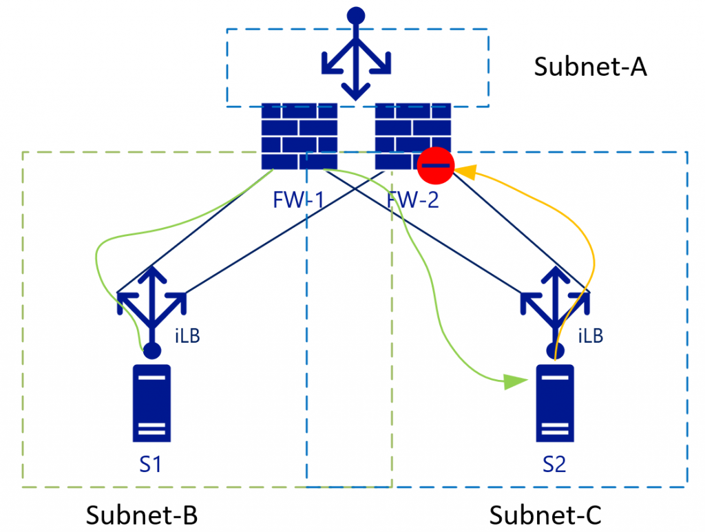 Flujos de tráfico detallados con firewalls de alta disponibilidad de 3 segmentos con equilibradores de carga