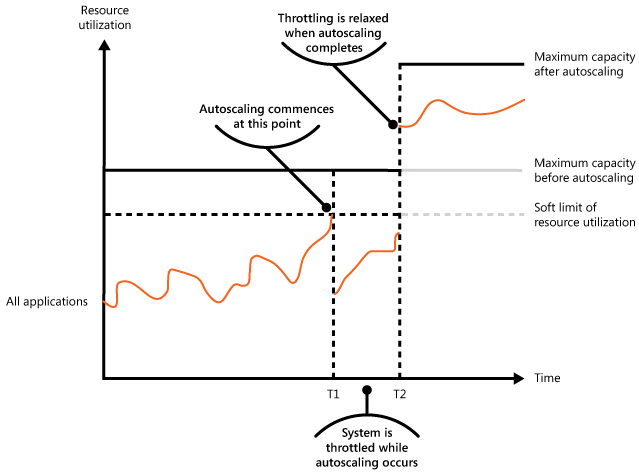 Figura 2: Gráfico que muestra los efectos de combinar la limitación con el escalado automático