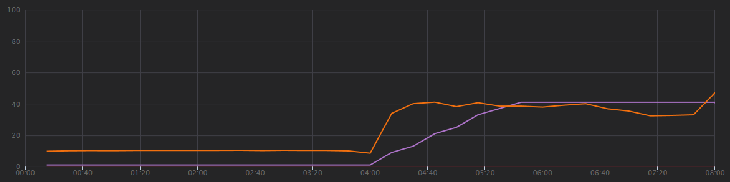 Gráfico de los resultado de la prueba de carga de Visual Studio en el que se muestran un rendimiento más consistente.
