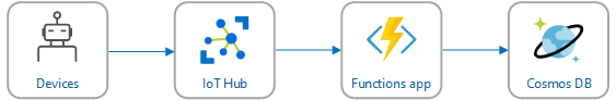 Diagrama de la arquitectura de streaming de eventos