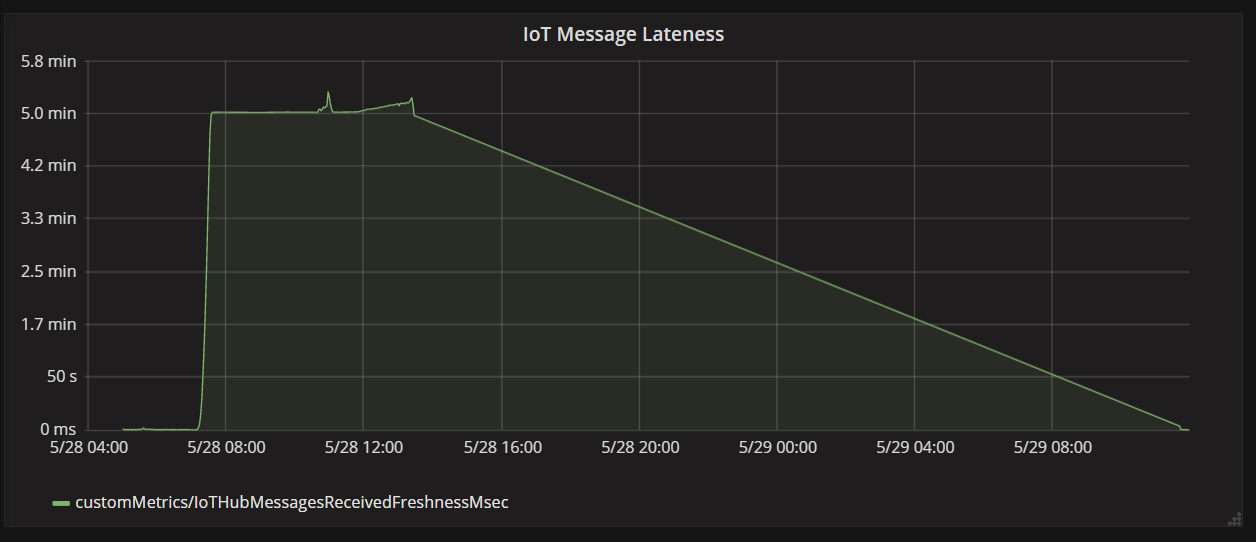 Gráfico del retraso en los mensajes