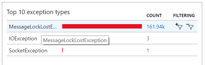 Captura de pantalla de excepciones de Application Insights en la que se muestra un gran número de excepciones de MessageLostLockException.