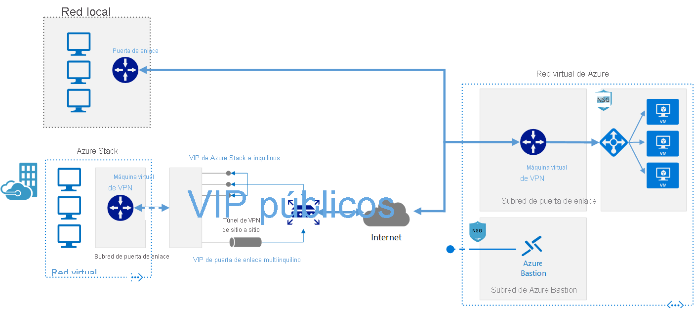 Diagrama que muestra cómo conectar una red local a Azure mediante una puerta de enlace VPN.