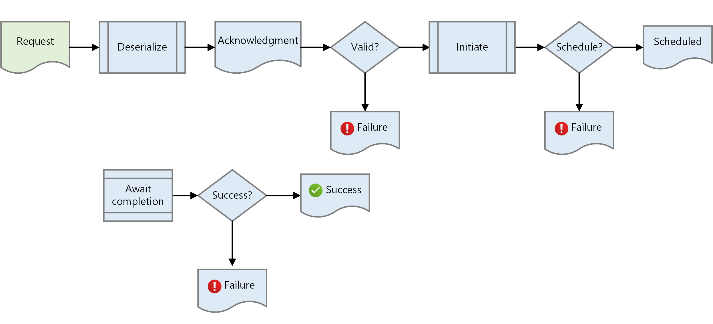 Diagram showing an asynchronous request-response message flow.