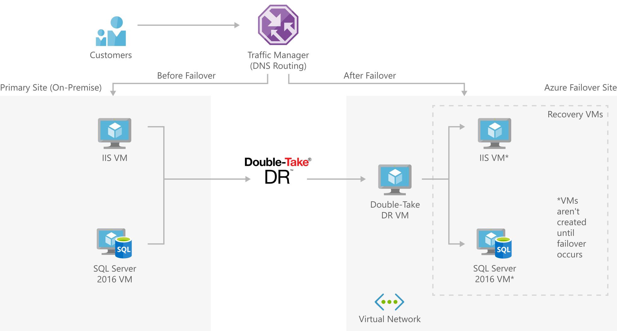 Diagrama de arquitectura que muestra un enrutamiento a través de D N S desde clientes hasta máquinas virtuales antes y después de una conmutación por error: recuperación ante desastres SMB de Double-Take.