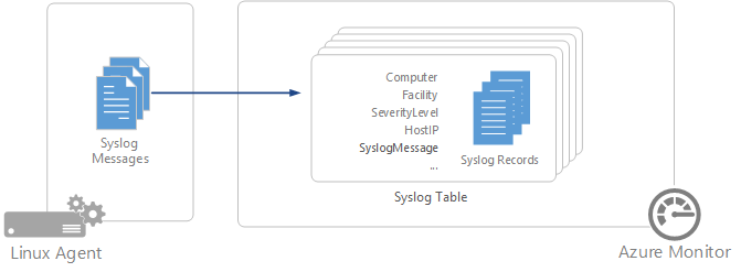 Syslog collection