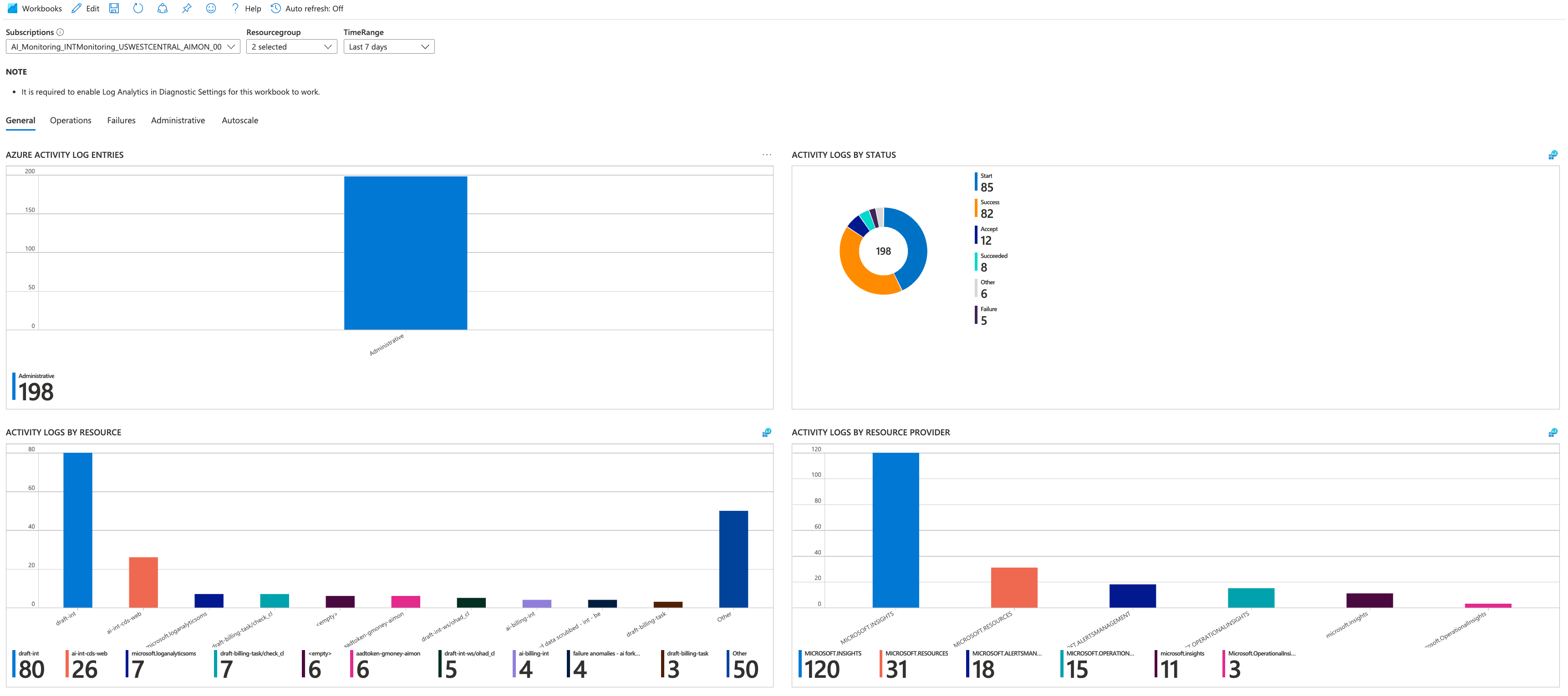 A screenshot showing Azure Activity logs insights dashboards.