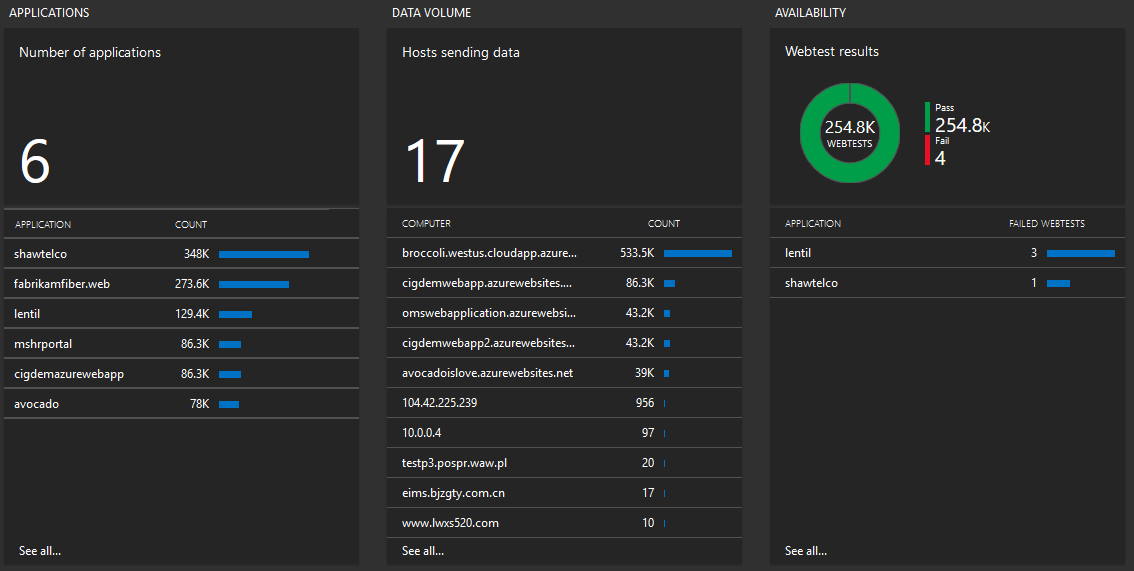 Captura de pantalla del panel de Application Insights que muestra las secciones de Aplicaciones, Volumen de datos y Disponibilidad.