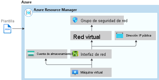 Diagrama que muestra el orden de implementación de los recursos dependientes en una plantilla de Administración de recursos.