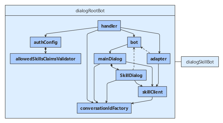 Diagrama de clases de consumidor de aptitudes de JavaScript.