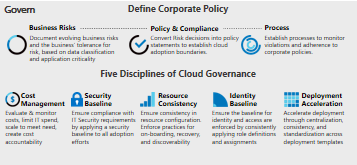 Diagram of the Cloud Adoption Framework governance model: corporate policy and governance disciplines