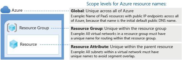 Diagram that shows the scope levels for Azure resource names.