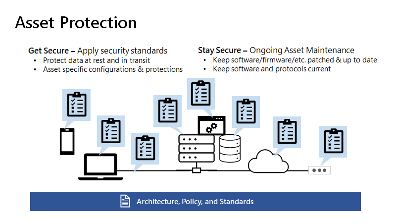 Diagram presents an overview of asset protection and asset control, with sections for get secure and stay secure.