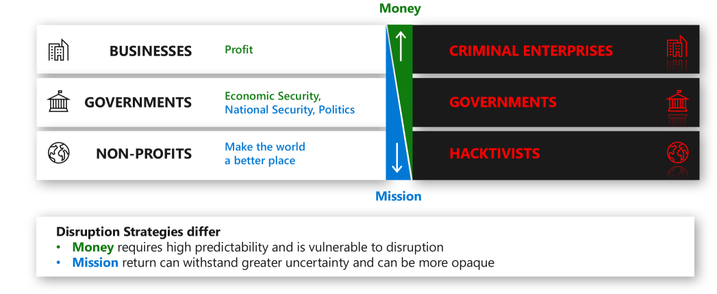 Diagram that shows the motivations of attackers.