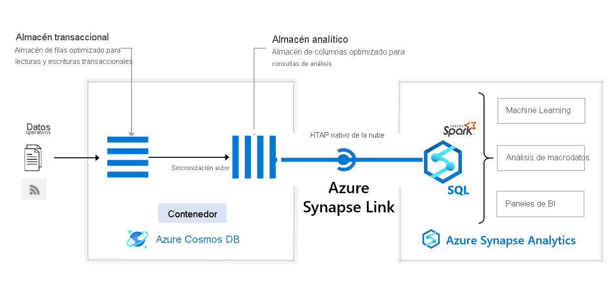 Diagrama de la arquitectura de la integración de Azure Synapse Analytics con Azure Cosmos DB