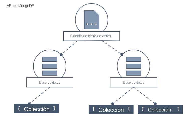 Diagrama de la jerarquía de la base de datos de Azure Cosmos DB que incluye cuentas, bases de datos, colecciones y documentos.