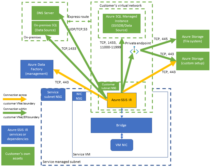 Diagram that shows the required connections for your Azure-SSIS IR in express virtual network injection.