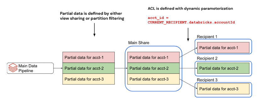 Diagrama de recursos compartidos con particiones dinámicas basadas en parámetros en Delta Sharing