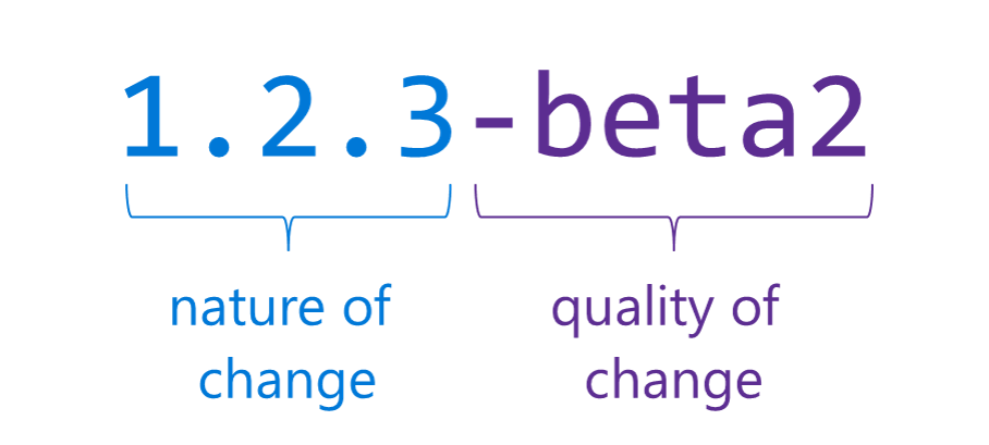 El desglose de la versión semántica: 1.2.3 representa la naturaleza del cambio y beta2 representa la calidad del cambio.