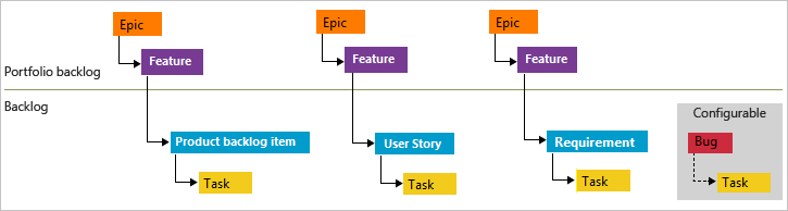 Imagen conceptual de la jerarquía natural para los procesos de Agile, Scrum y CMMI.
