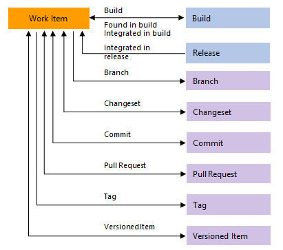 Imagen conceptual de los tipos de vínculo de DevOps.