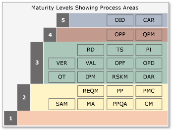 Representación por fases que muestra áreas de proceso