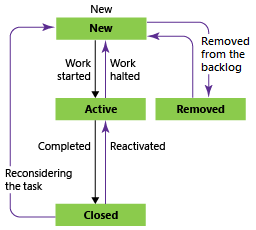 Captura de pantalla de los estados de flujo de trabajo de Tarea mediante el proceso Agile.