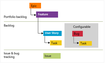 Diagrama donde se muestran los tipos de elementos de trabajo basados en Agile.