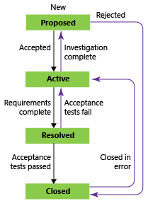 Captura de pantalla de los estados de flujo de trabajo de Característica mediante el proceso CMMI.