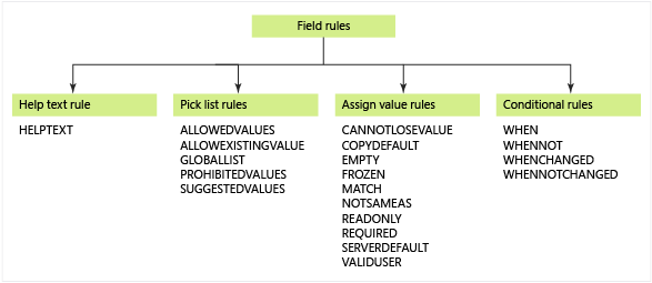Reglas de campo de elementos XML de seguimiento de elementos de trabajo