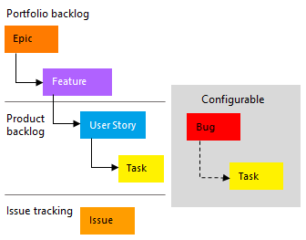 Imagen conceptual del proceso Agile y los tipos de elementos de trabajo que se usan para planificar y realizar un seguimiento del trabajo.