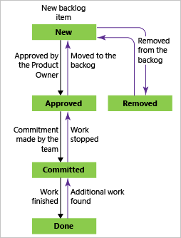 Flujo de trabajo de elementos de trabajo pendiente de productos, proceso Scrum