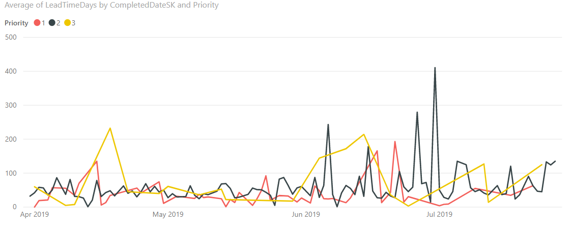 Power BI + OData - Lead Cycle Report by Priority