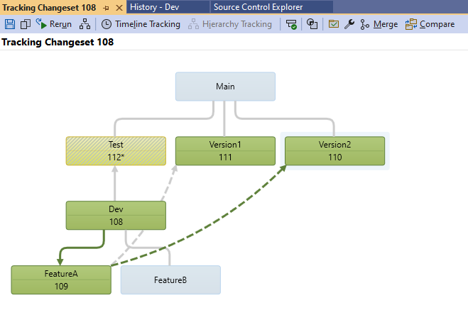 Captura de pantalla de la ventana Conjunto de cambios de seguimiento. La rama Desarrollo contiene el conjunto de cambios 108. Las flechas apuntan desde las ramas Dev y FeatureA a otras ramas.